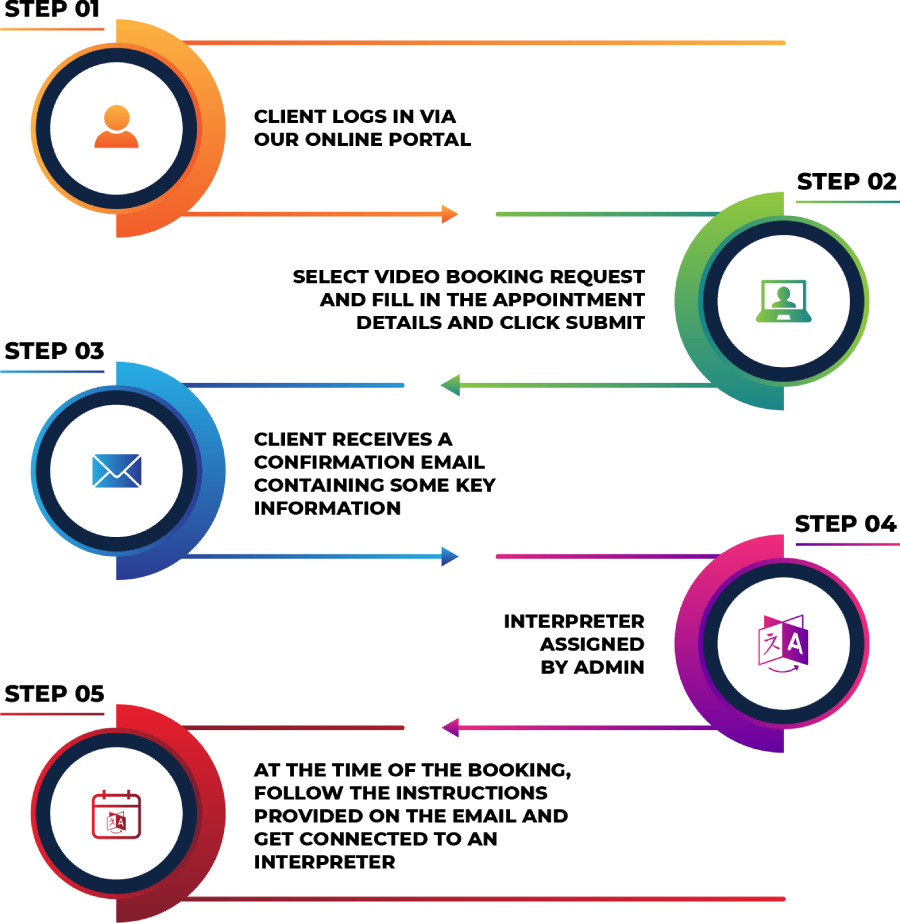 Video Infographic process